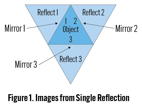 Kaleidoscope Figure 1. Images from single reflection.